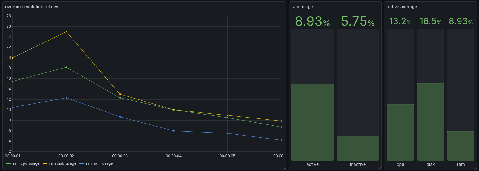 ensemble of one curve display and two percentage display