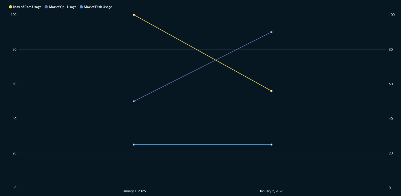 three curves with two point each