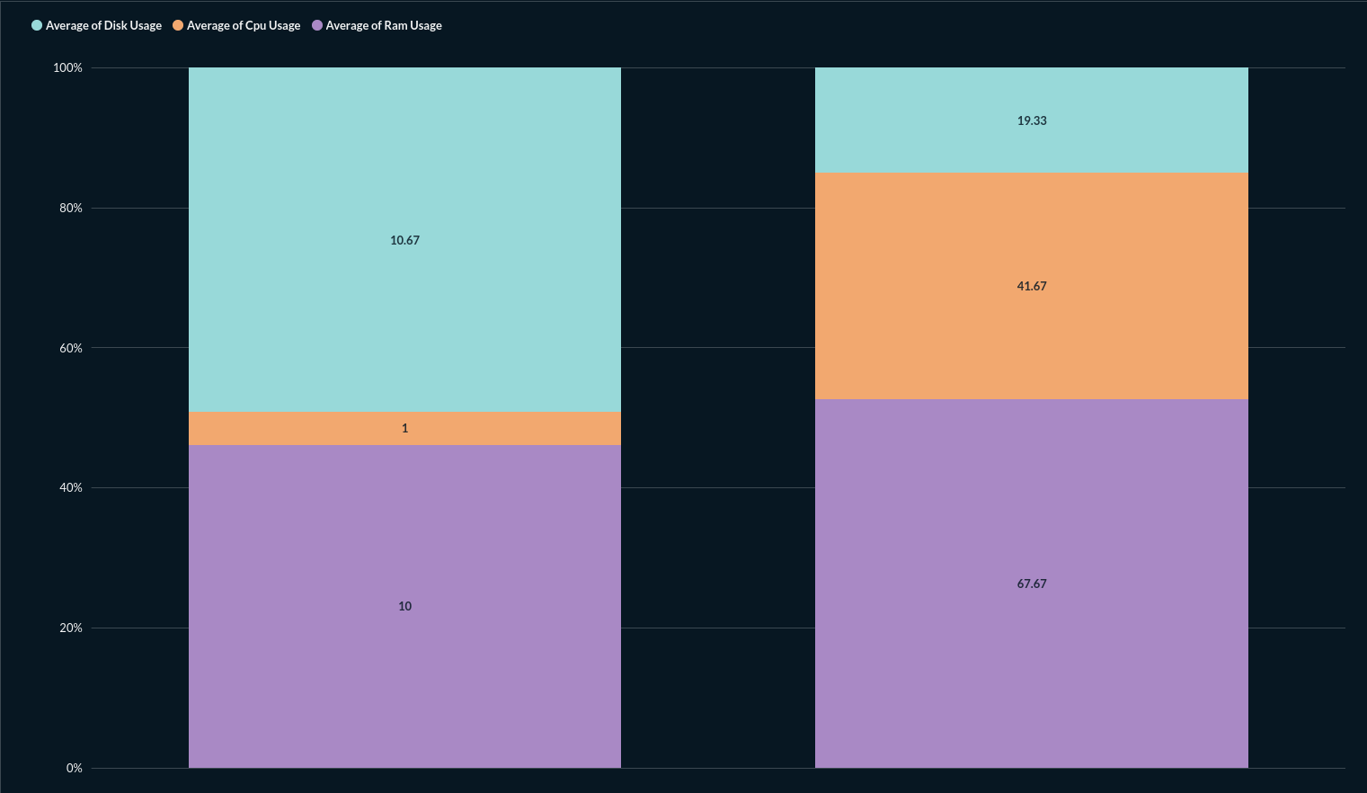 proportional display of ressources consumption