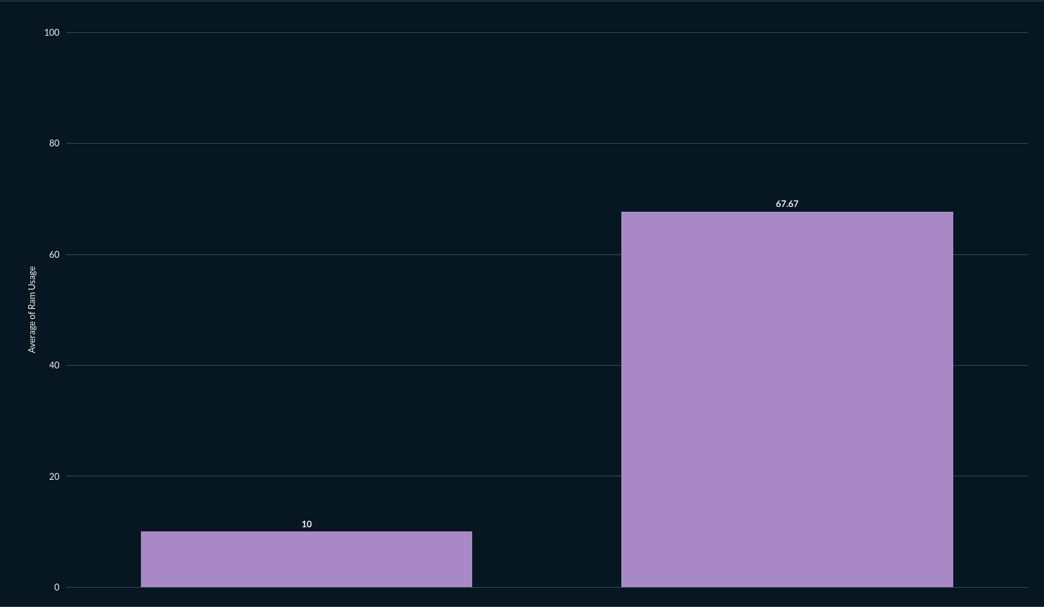 10% average ram consumption while inactive, 67% when active